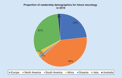 Figure 1. Proportion of readership demographics for Future Neurology in 2019.