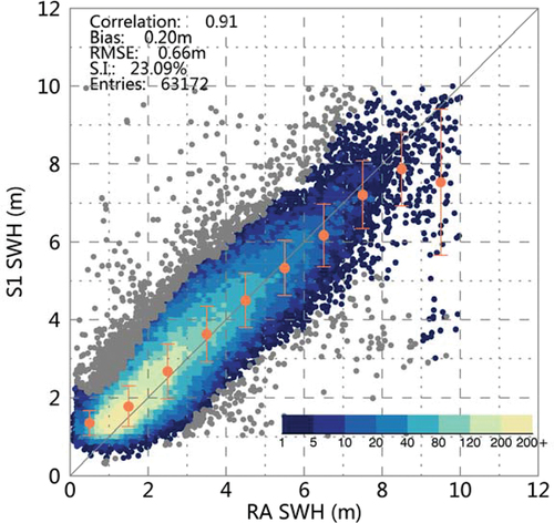Figure 7. Comparison of SWH by S1 and the collocated RA during the period of June 2018 to June 2020. the gray dots are the outliers detected by quartiles. the color indicates the amount of collocated data pairs.