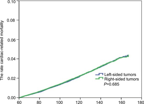 Figure 2 Kaplan–Meier analysis of cardiac-related mortality by tumor laterality.