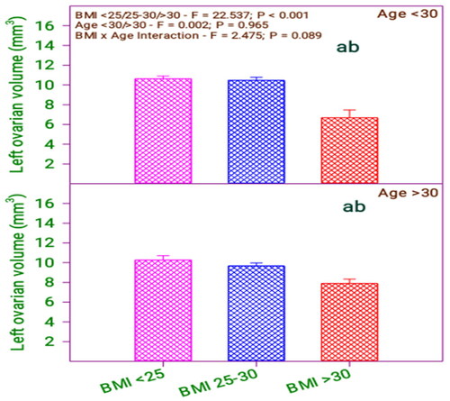 Figure 7. Left ovarian volume of subfertile women in comparison with body mass index (BMI) and age (years).