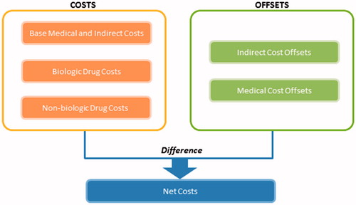 Figure 1. Calculation of net annual costs per patient.