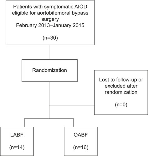 Figure 1 Flowchart of patient population with aortoiliac occlusive disease (AIOD) treated with totally laparoscopic aortobifemoral bypass (LABF) or open aortobifemoral bypass (OABF).
