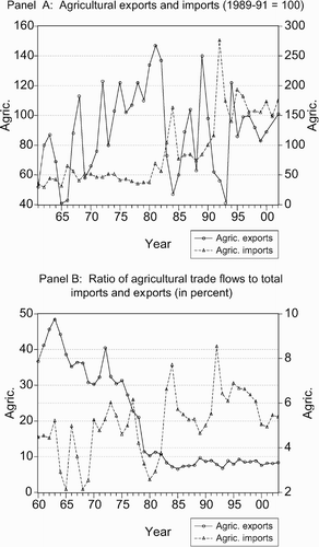 Figure 2: Agricultural trade flows in South Africa, 1960–2003 Source: FAO and NDA data