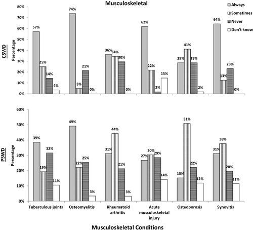 Figure 3 The responses of 128 Jordanian physiotherapists to the use of continuous shortwave diathermy (CSWD) and pulse shortwave diathermy (PSWD) in various musculoskeletal conditions.