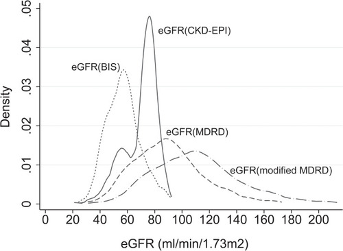 Figure 1 Kernel density estimates of eGFR by four equations in Rugao longevity population.