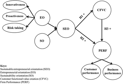 Figure 1. Conceptual model and hypotheses.