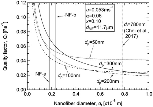 Figure 6. Calculated quality factor of the NF/MF mixed filter as a function of NF diameter. Dispersion of fiber diameter, σ, and inhomogeneity of the fiber packing, δ, were set to 0 and 1, respectively.