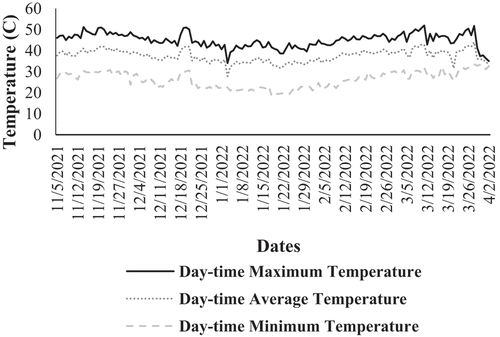 Figure 5a. Day-time temperature under greenhouse environment 2.