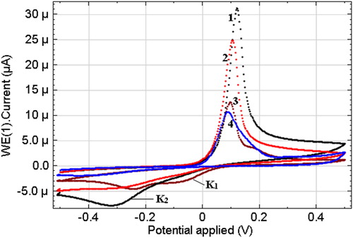 Figure 6. Linear sweep cyclic voltammetry of Cu (II) (10−4 mol L−1) 0.1 mol L−1 Na2SO4 (pH 3.5) solution at glassy carbon electrodes modified with: (1) CuHA; (2) HA; (3) nafion; (4) GCE. Scan rate 50 mV s−1.