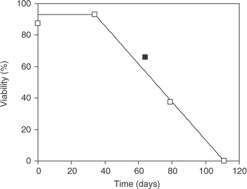 Fig. 1. Changes in percentage viability with time of individual filaments of Planktothrix strain 9736 after incubation in the cold and dark. Each datapoint is the percentage of the sample of 72 filaments, each incubated in a separate tube. The filled symbol is a result from a previous experiment in which the percentage survival of 36 filaments were measured after 58 days.