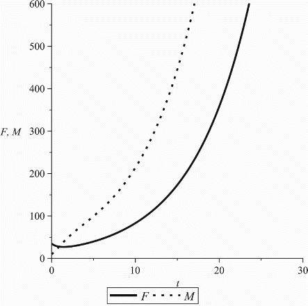 Figure A1. ℛ∞=1.2. Parameter values: β0=0.8, b=0.3, cf=0.7, cm=0.6, , , ρ=2.5, γf=0.3, γm=0.7.