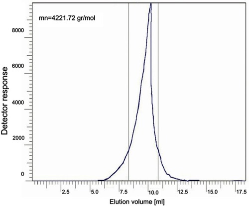 Figure 4 Gel permeation chromatography image of polymeric nanoparticles modified by oleic acid (NPMO).