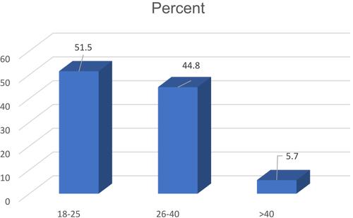 Figure 1 Age distribution of the study population.