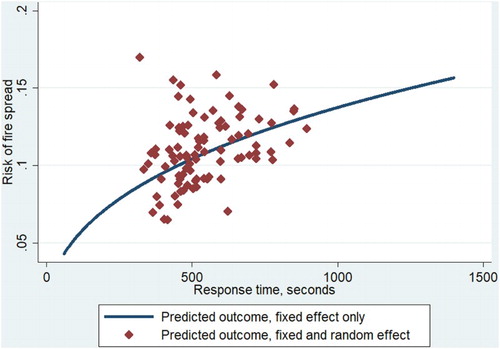 Figure 2. Predicted values from Model B2.