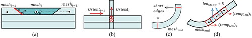 Figure 5. Extension relationship between meshes: (a) straight portion of the multilane roads: α represents the turning angle of the road network contour, e and β denotes the common edge and centroid angle between adjacent road meshes, respectively; (b) intersection portion of the multilane roads: Orienti and Orienti−1 represents the main directions of the road meshes; (c) and (d) the extension relationship groups containing long and narrow road meshes meshmid and meshend: the red rectangle in (d) represents the matching template created by the central road mesh.