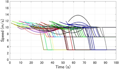 Figure 13. Speed for each CAV with Disturbance Observer.