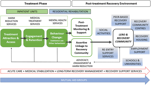Figure 2. The Recovery Orientated System of Change (ROSC), presented as a continuum of care. Support from Mutual aid groups such as the 12-Step Fellowships may be an alternative to the treatment and recovery pathway, but acute care/medical stabilization, long-term recovery management and recovery support services must be available in every Local Authority in England. LERO = Lived Experience Recovery Organisations are peer-led organisations in the UK providing a range of recovery support services.