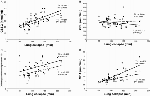 Figure 2 Pearson's correlation coefficients (r) were determined between the total duration of lung collapse (min) and the oxidative stress marker levels in the blood at time-points T1 (5 minutes before resuming two-lung ventilation) and T2 (5 minutes after resuming two-lung ventilation) (n = 32). (A) Oxidized glutathione (GSSG). (B) Reduced glutathione (GSH). (C) Oxidized glutathione/total glutathione ratio ([2GSSG/(GSH + 2GSSG)]*100). (D) Malondialdehyde (MDA). P-values of <0.05 were considered statistically significant.