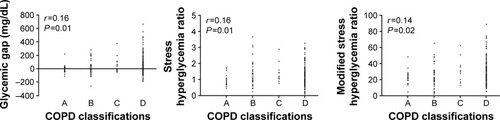 Figure 1 Glycemic gaps, stress hyperglycemia ratios, modified stress hyperglycemia ratios, and COPD classifications.Abbreviation: COPD, chronic obstructive pulmonary disease.