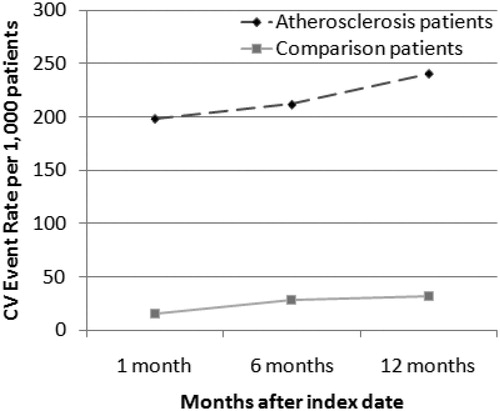 Figure 2.  Cumulative rate for cardiovascular events (myocardial infarction, stroke, revascularization) after the index date per 1,000 patients for atherosclerosis and comparison patients, up to 12 months after the index date.