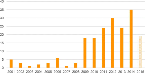 Figure 1. Number of publication by year.
