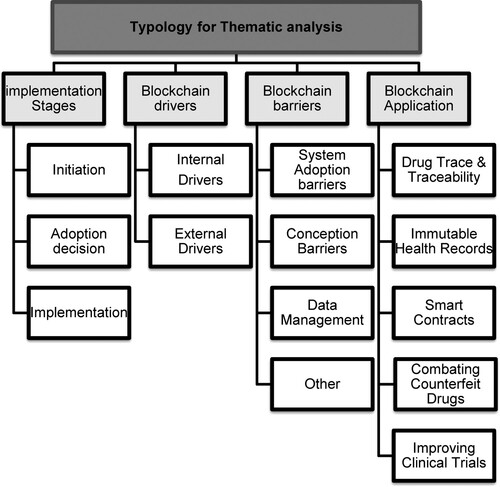 Figure 5. Typology developed for thematic analysis.