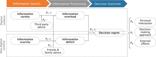 Figure 2. Consumers’ (Psychologically Disempowering) decision-making process in the digital and non-digital context.