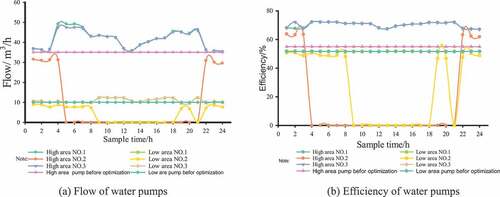 Figure 20. Pumps state before and after distributed optimization.