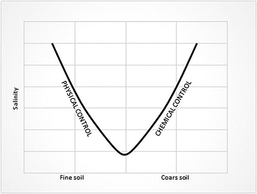 Figure 10. Grain size influence on soil salinity.