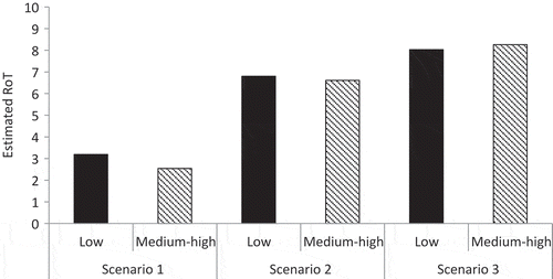 Figure 4. Estimated RoT (y-axis, in percent) of the participants for each of the scenarios (1–3) depending on their income (low, medium-high).Scenario 1: For which sum will the participant delay their payment? Scenario 2: How much cheaper must the more expensive bulb be for the participant to buy it? Scenario 3: How much larger must the reward be for the participant to delay it?