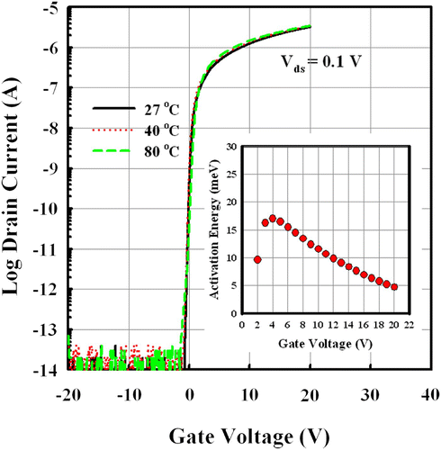 Figure 3. Transfer characteristics at different temperatures and the activation energy (inset) extracted from the Arrhenius plot of log (I ds) versus 1000/T.