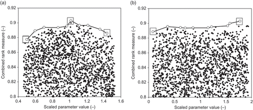 Fig. 2 Combined rank measure as a function of scaled parameter value for: (a) identifiable parameter and (b) non-identifiable parameter. The points within the squares are used in the calculation of the identifiability of a parameter.