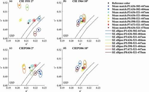 Fig. 5. Mean chromaticity coordinates of matches (colored markers) and their SE ellipses (n = 54 observers), chromaticity coordinates of reference card (black cross) computed by different CMF (subplots a–d), and primary sets (the eight colors indicate the eight different primary sets). The long and short black lines are plots of the blackbody and daylight loci, respectively.