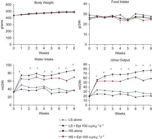 Figure 2. Effects of eplerenone on body weight, food intake, water intake, and urine output in Dahl SS rats. Data are mean ± SEM (n = 8 for each group). Abbreviations: LS - low salt; HS - high salt; Epl - eplerenone. Body weight and food intake were not statistically significantly different among all groups. Water intake and urine output were statistically significantly greater in the two high-salt diet groups than that in the two low-salt diet groups (*p < 0.05, HS groups vs. LS groups) (color figure available online).