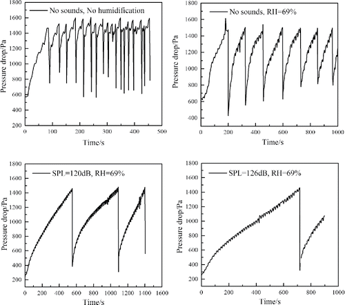 Figure 4. Changes in the pressure drop across the filter media under different conditions.