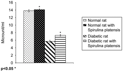 Figure 2.  Effect of marine Spirulina platensis on plasma insulin level. *p < 0.05.