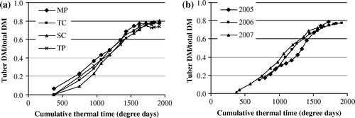 Figure 2.  Ratio of tuber dry mass (DM) to the total dry mass of potato plant, averaged for multiplication methods over different years (a) and for different years over multiplication methods (b). Initial points in figure (b) reflect only the data of 2007. Multiplication methods: MP – in vitro micro-plants; TC – tip-cuttings; SC – stem-cuttings; TP – truncated plants.