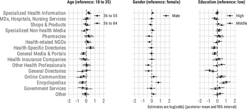 Figure 6. Source selection by individual characteristics.