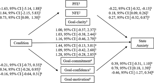 Figure A2. The mediating effect of different possible mediator between condition and state anxiety.