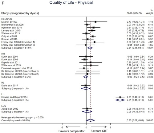 Figure 1 Effects of cognitive behavior therapy (CBT) interventions (random effects models) presenting overall effect and subgroup analysis for intensity dyads (A) Anxiety. (B) Depression. (C) Dyspnea (Breathlessness). (D) Exercise capacity. (E) Quality of Life (Mental Wellbeing). (F) Quality of Life (Physical).