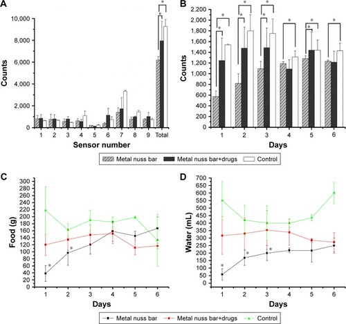 Figure 7 Results of the in vivo animal activity test.Notes: (A) Numbers of counts of different sensors in the animal behavior cage. Animals of the study group 1 (drug-eluting nanofibers) had more sensor counts than animals of the study group 2 (pure poly[D,L]-lactide-co-glycolide [PLGA] nanofibers) did. (B) Numbers of sensor counts on each day. (C) Daily food ingestion. (D) Daily water intake. The asterisk mark denotes statistically significant difference between groups. *Statistically significant difference (P<0.05) between groups.