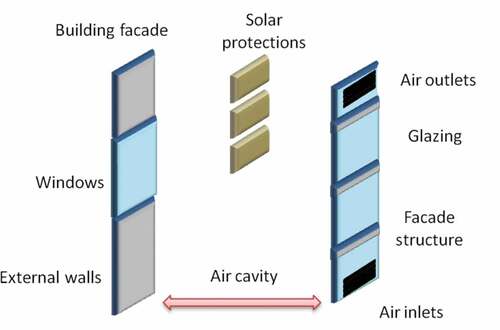 Figure 6. Basic components of a double skin facade