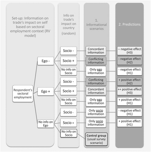 Figure 1. Overview of informational scenarios and predictions from the theoretical argument.