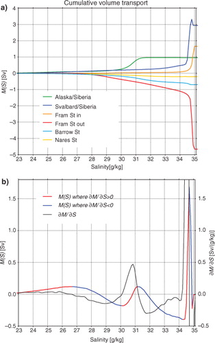 Fig. 11 (a) The cumulative transport functions M(S) across the lateral boundaries around the central Arctic Ocean (see Fig. 1) for the period 1968–2011. (b) The red/blue curve is the net cumulative transport across all the boundaries in (a) and the black curve its smoothed gradient. Note that the red/blue regions in (b) correspond to a positive/negative gradient yielding a net inflow/outflow to the Arctic Ocean.
