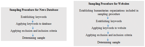 Figure 2. Sampling procedure.