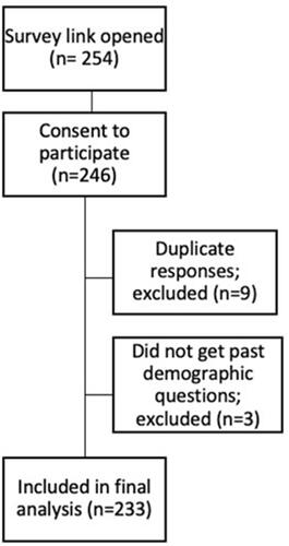 Figure 2 Flow of patients through post-treatment experience and satisfaction survey.