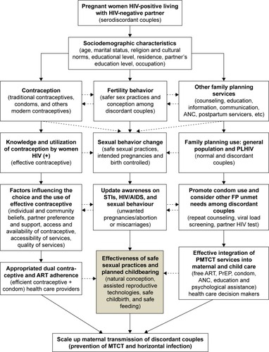 Figure 4 Framework for improving the prevention of maternal transmission of HIV in resource-limited settings.