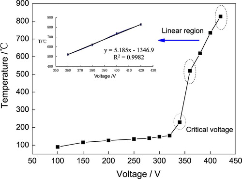 Figure 1. Dependence of sample temperature on applied voltage during the CPE process.