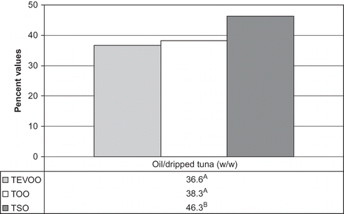 Figure 1 Mean percent values and results of statistical analysis (p < 0.05) of the oil/dripped tuna ratio (w/w) according to the type of oil used as liquid medium. TEVOO: tuna in extra virgin olive oil; TOO: tuna in olive oil; TSO: tuna in seed oils. A-B: Different superscript letters in row indicate significant differences.