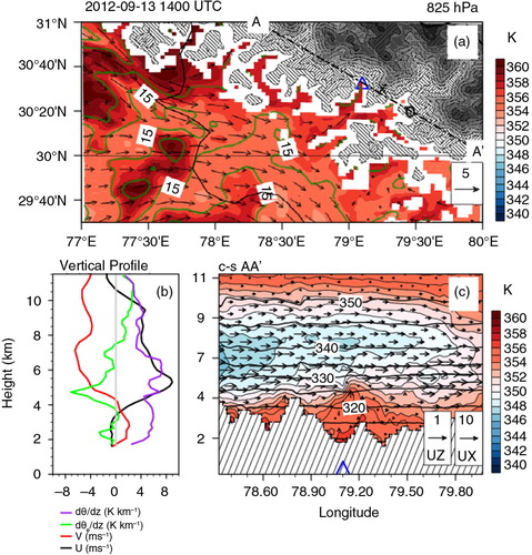 Fig. 8 (a) Simulated atmospheric state variables for the D2 domain on 13 September 1400 UTC: equivalent potential temperature (K, colour shading), wind vectors (m/s) and water vapour mixing ratio (g/kg, green contours) at 825 hPa. The ‘x’ and ‘o’ marks represent the Ukhimath town and the location of maximum precipitation, respectively. (b) Vertical profiles of averaged U and V winds, gradients of potential temperature and equivalent potential temperature, along the cross-section AA’ in the valley upstream of Ukhimath town (Δ). (c) Cross-section AA’ of equivalent potential temperature (K, colour shading), wind vectors (m/s) and potential temperature (K, black contours).